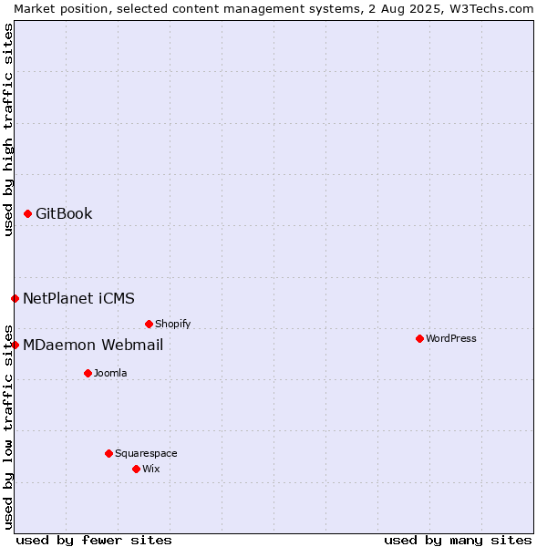 Market position of GitBook vs. NetPlanet iCMS vs. MDaemon Webmail