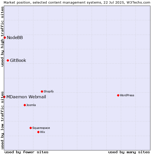 Market position of GitBook vs. NodeBB vs. MDaemon Webmail