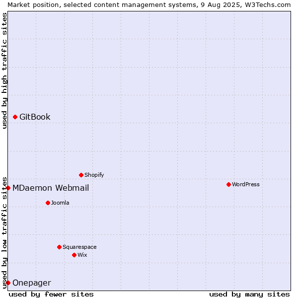Market position of GitBook vs. MDaemon Webmail vs. Onepager