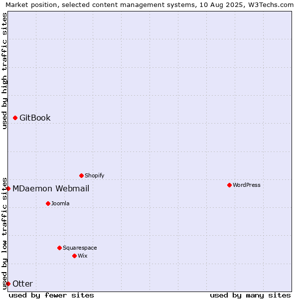 Market position of GitBook vs. Otter vs. MDaemon Webmail
