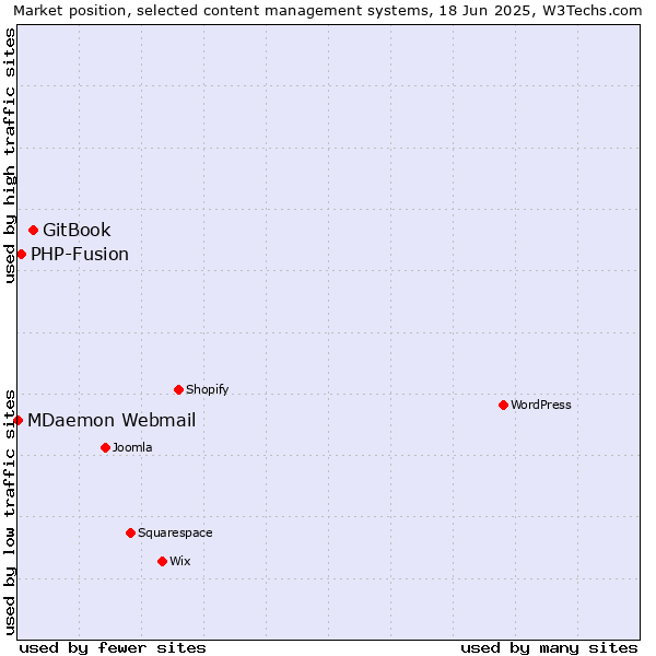 Market position of GitBook vs. PHP-Fusion vs. MDaemon Webmail