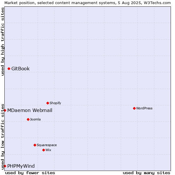 Market position of GitBook vs. MDaemon Webmail vs. PHPMyWind