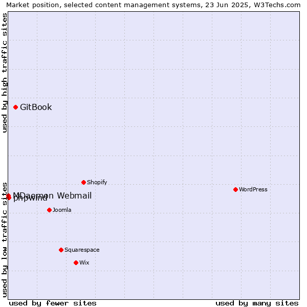 Market position of GitBook vs. phpwind vs. MDaemon Webmail