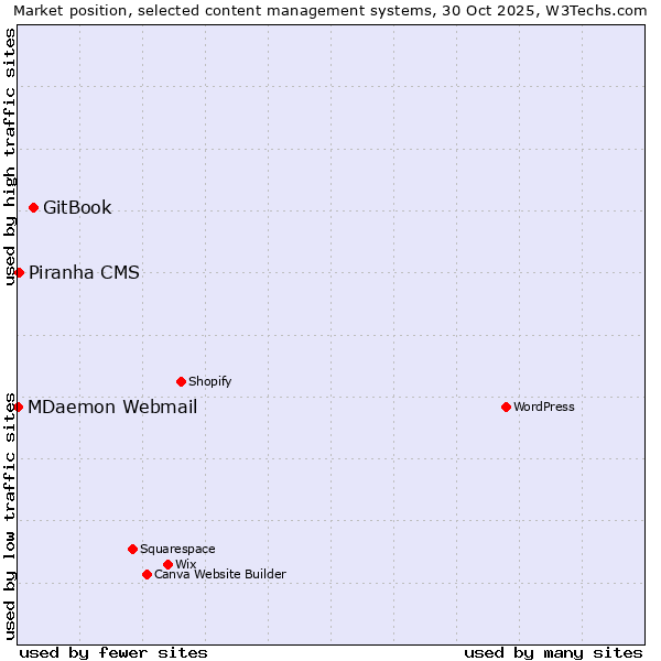 Market position of GitBook vs. Piranha CMS vs. MDaemon Webmail