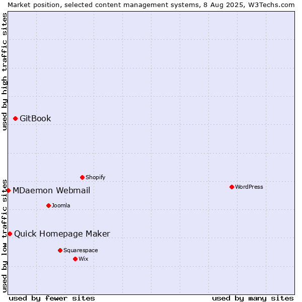 Market position of GitBook vs. Quick Homepage Maker vs. MDaemon Webmail