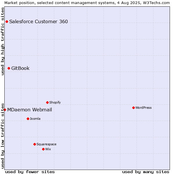Market position of GitBook vs. Salesforce Customer 360 vs. MDaemon Webmail