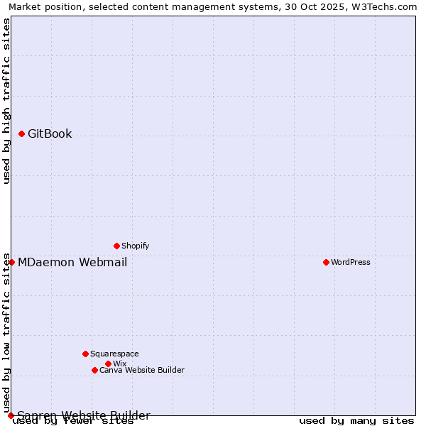 Market position of GitBook vs. MDaemon Webmail vs. Sapren Website Builder