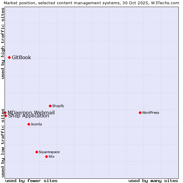 Market position of GitBook vs. Shop Application vs. MDaemon Webmail