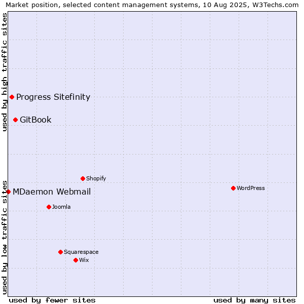 Market position of GitBook vs. Progress Sitefinity vs. MDaemon Webmail