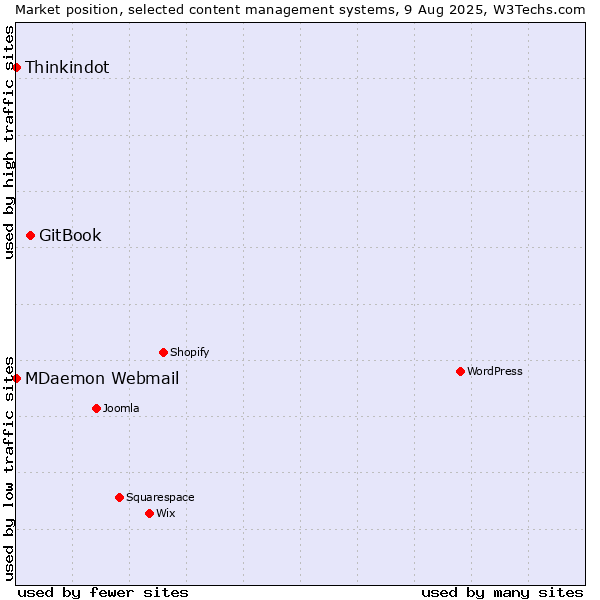 Market position of GitBook vs. Thinkindot vs. MDaemon Webmail