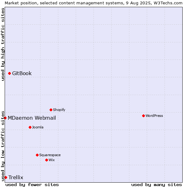 Market position of GitBook vs. Trellix vs. MDaemon Webmail