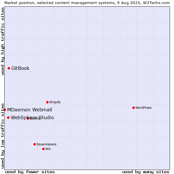 Market position of GitBook vs. WebSphere Studio vs. MDaemon Webmail