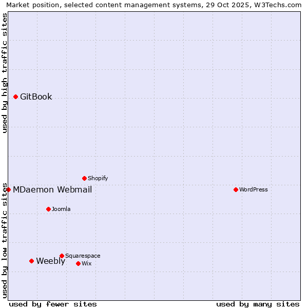 Market position of Weebly vs. GitBook vs. MDaemon Webmail