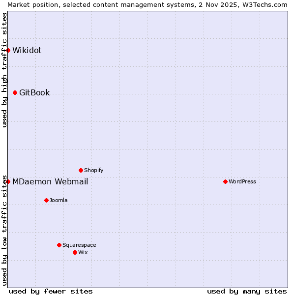 Market position of GitBook vs. MDaemon Webmail vs. Wikidot