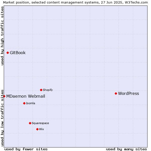 Market position of WordPress vs. GitBook vs. MDaemon Webmail