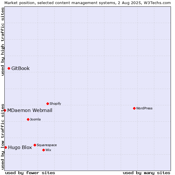 Market position of GitBook vs. Hugo Blox vs. MDaemon Webmail