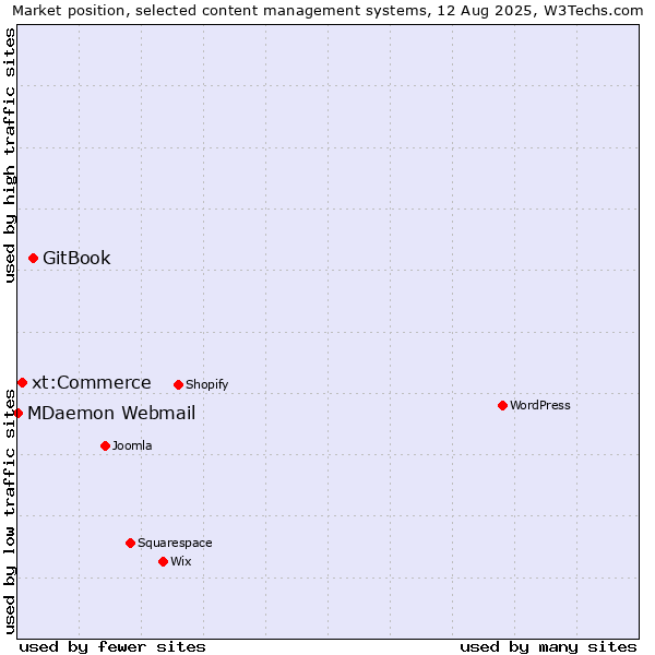 Market position of GitBook vs. xt:Commerce vs. MDaemon Webmail