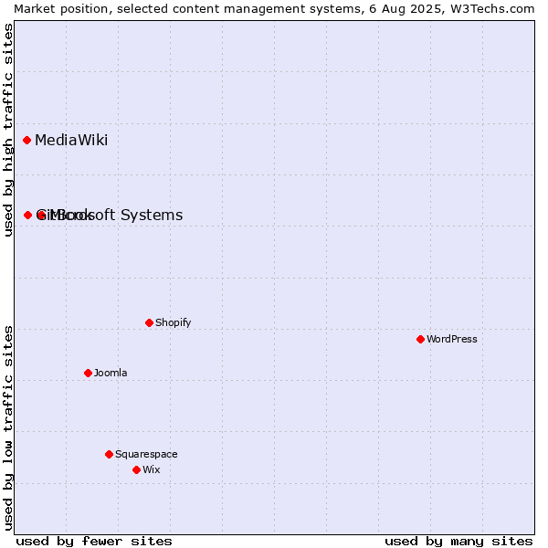 Market position of Microsoft Systems vs. GitBook vs. MediaWiki