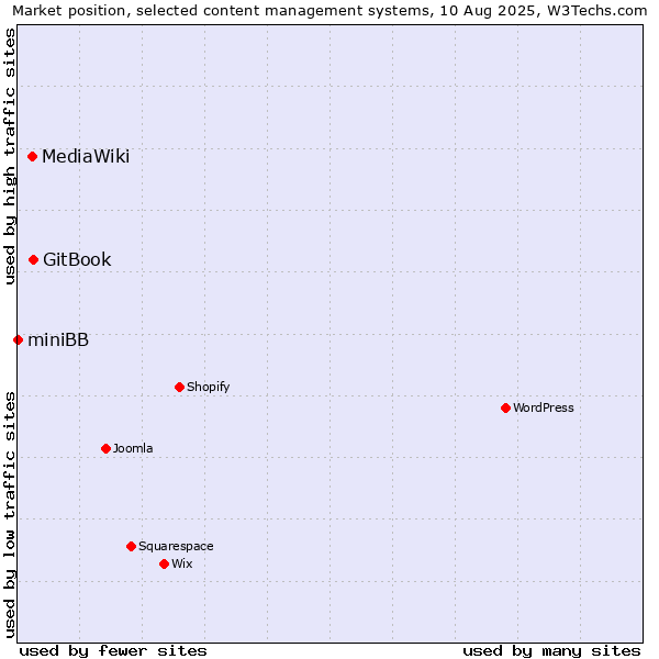Market position of GitBook vs. MediaWiki vs. miniBB