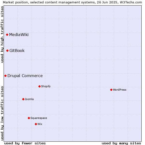 Market position of GitBook vs. MediaWiki vs. Drupal Commerce