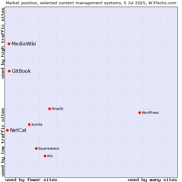 Market position of GitBook vs. MediaWiki vs. NetCat