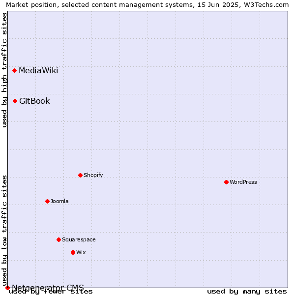 Market position of GitBook vs. MediaWiki vs. Netgenerator CMS