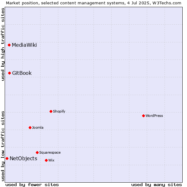 Market position of GitBook vs. MediaWiki vs. NetObjects