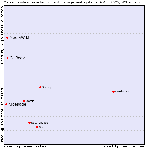 Market position of GitBook vs. MediaWiki vs. Nicepage