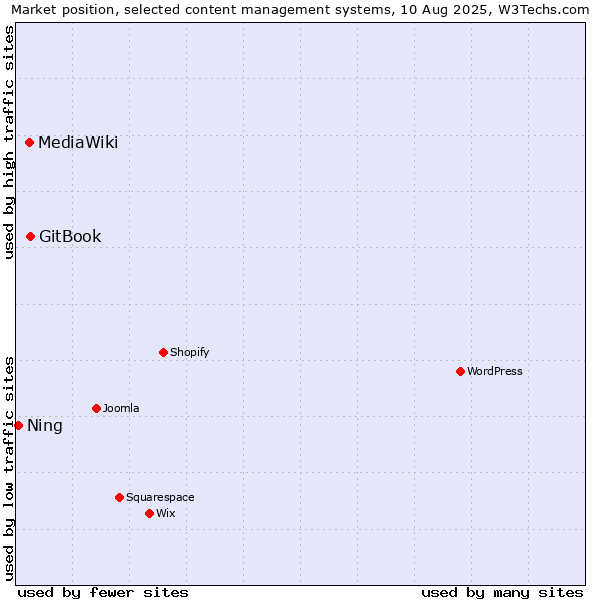Market position of GitBook vs. MediaWiki vs. Ning