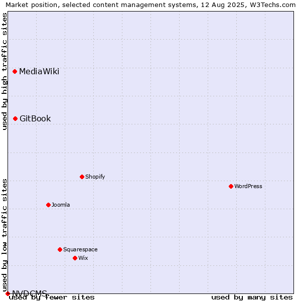 Market position of GitBook vs. MediaWiki vs. NVDCMS