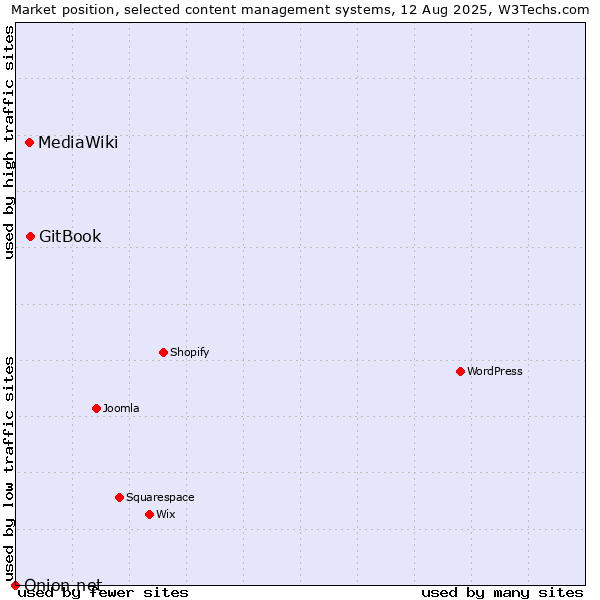 Market position of GitBook vs. MediaWiki vs. Onion.net