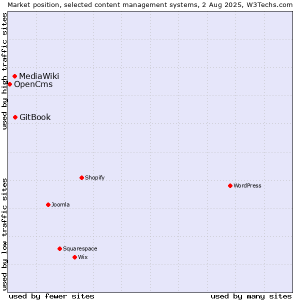 Market position of GitBook vs. MediaWiki vs. OpenCms