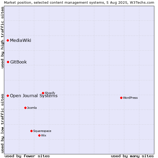 Market position of GitBook vs. Open Journal Systems vs. MediaWiki