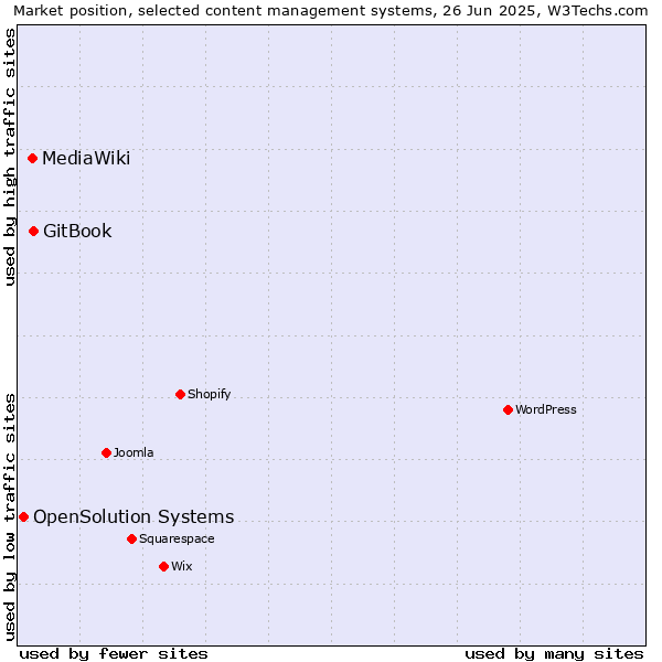 Market position of GitBook vs. MediaWiki vs. OpenSolution Systems