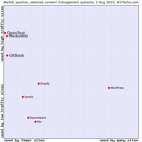 Market position of GitBook vs. MediaWiki vs. OpenText