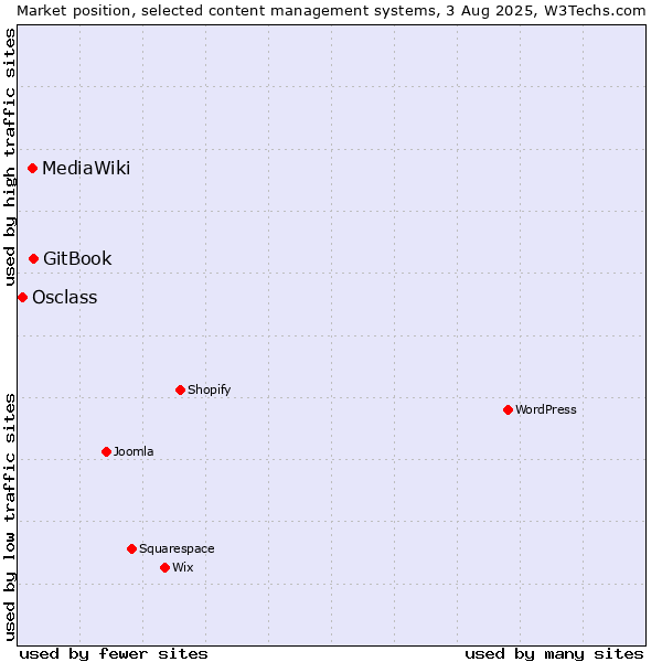 Market position of GitBook vs. MediaWiki vs. Osclass