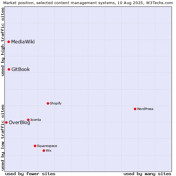 Market position of GitBook vs. MediaWiki vs. OverBlog