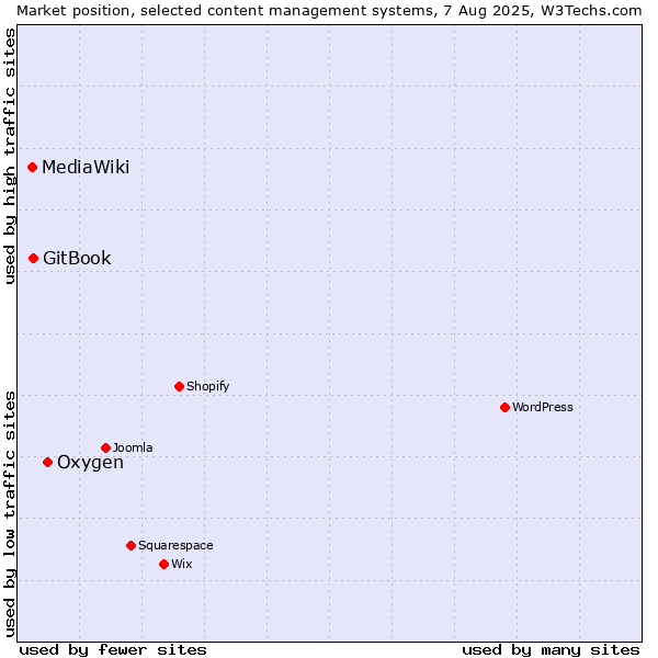 Market position of Oxygen vs. GitBook vs. MediaWiki