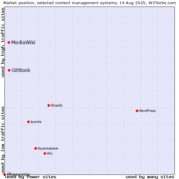 Market position of GitBook vs. MediaWiki vs. Phenomic