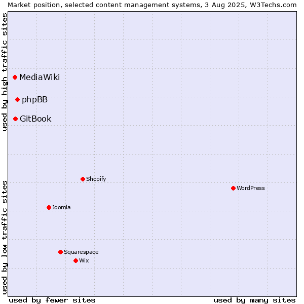Market position of phpBB vs. GitBook vs. MediaWiki