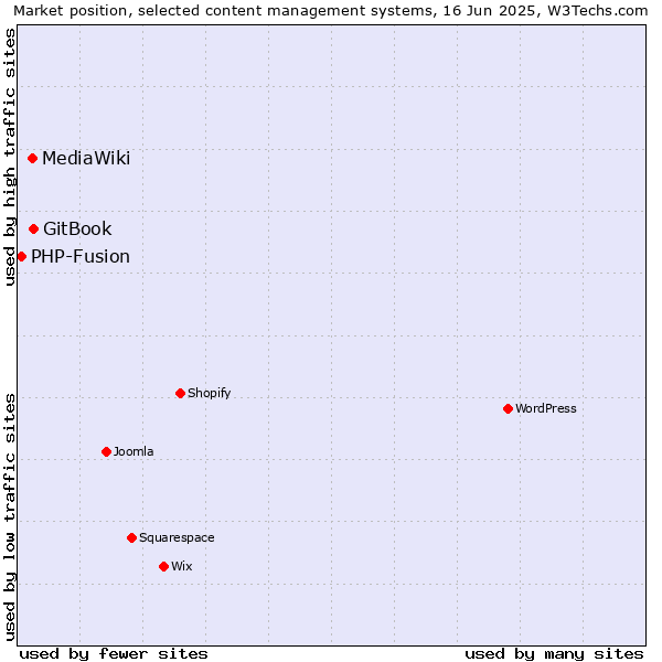 Market position of GitBook vs. MediaWiki vs. PHP-Fusion
