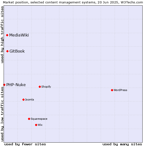 Market position of GitBook vs. MediaWiki vs. PHP-Nuke