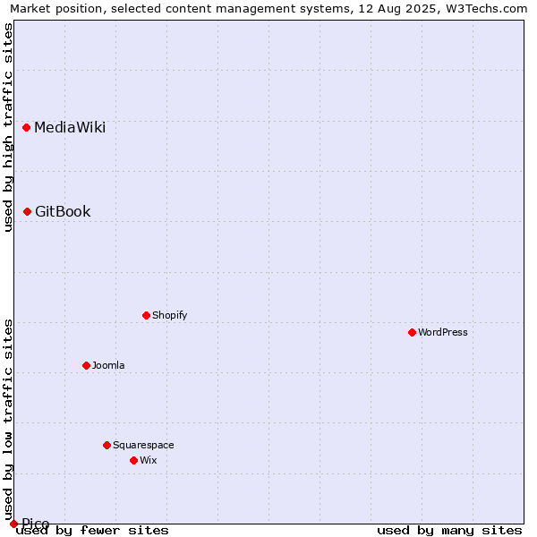 Market position of GitBook vs. MediaWiki vs. Pico