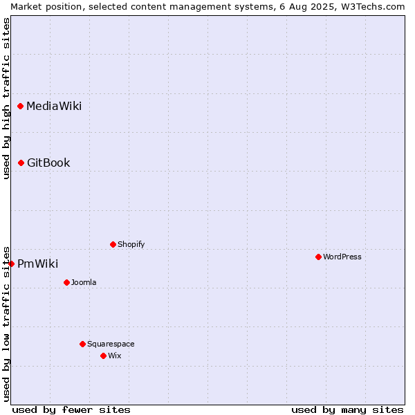 Market position of GitBook vs. MediaWiki vs. PmWiki