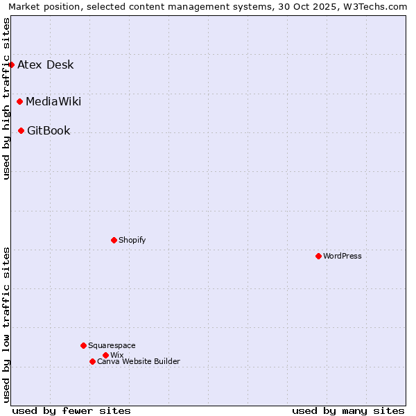 Market position of GitBook vs. MediaWiki vs. Atex Desk