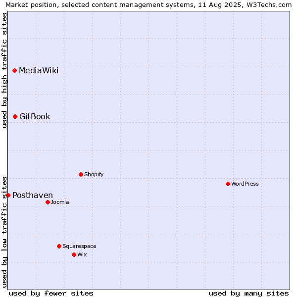 Market position of GitBook vs. MediaWiki vs. Posthaven