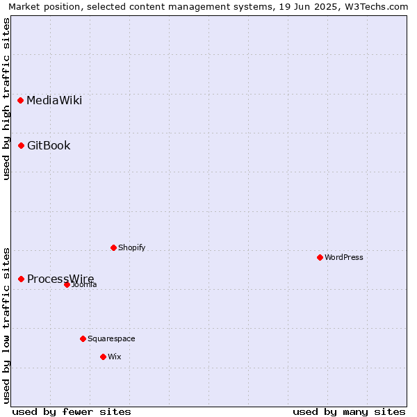 Market position of GitBook vs. ProcessWire vs. MediaWiki