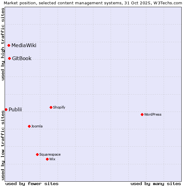 Market position of GitBook vs. MediaWiki vs. Publii