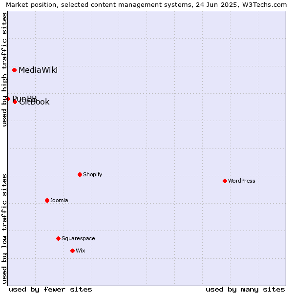 Market position of GitBook vs. MediaWiki vs. PunBB