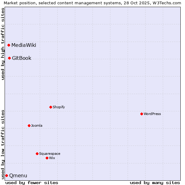 Market position of GitBook vs. MediaWiki vs. Qmenu